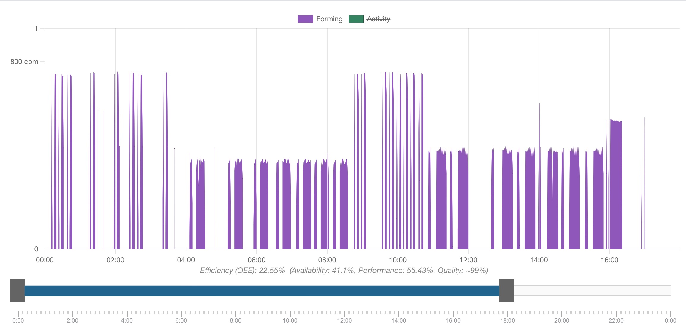 Machine activity performance graph