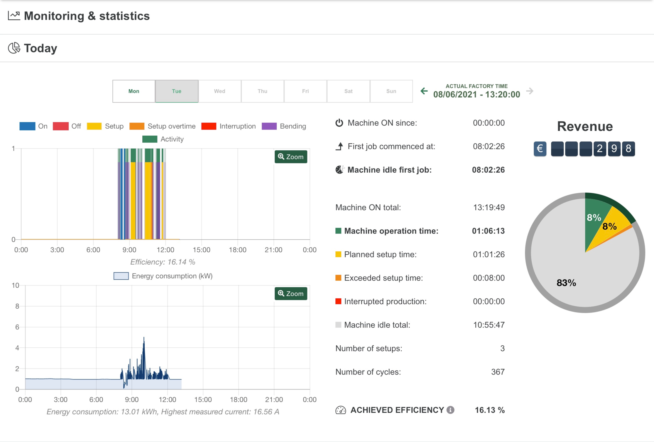 Machine monitoring states before work schedule