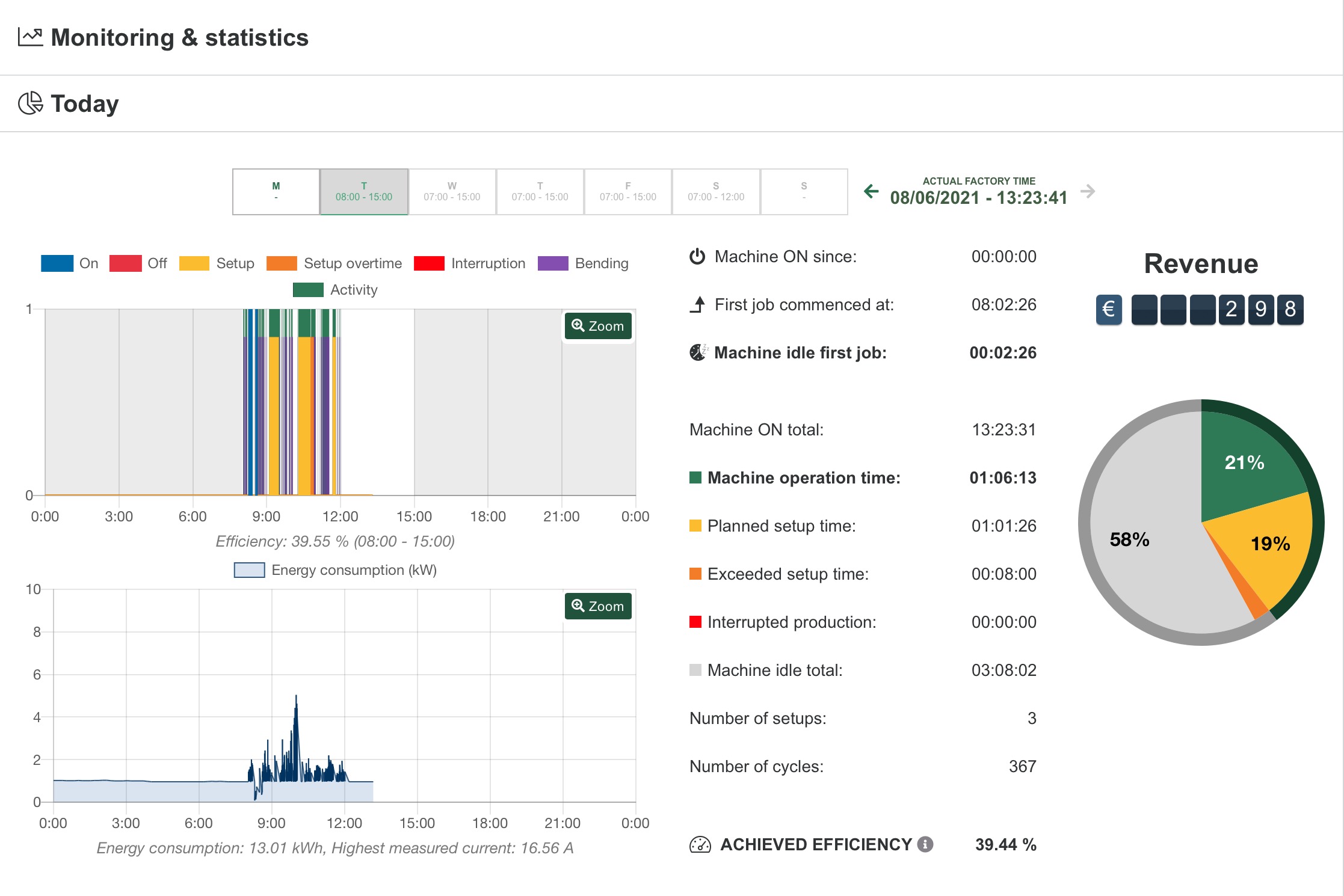 Machine monitoring states after work schedule