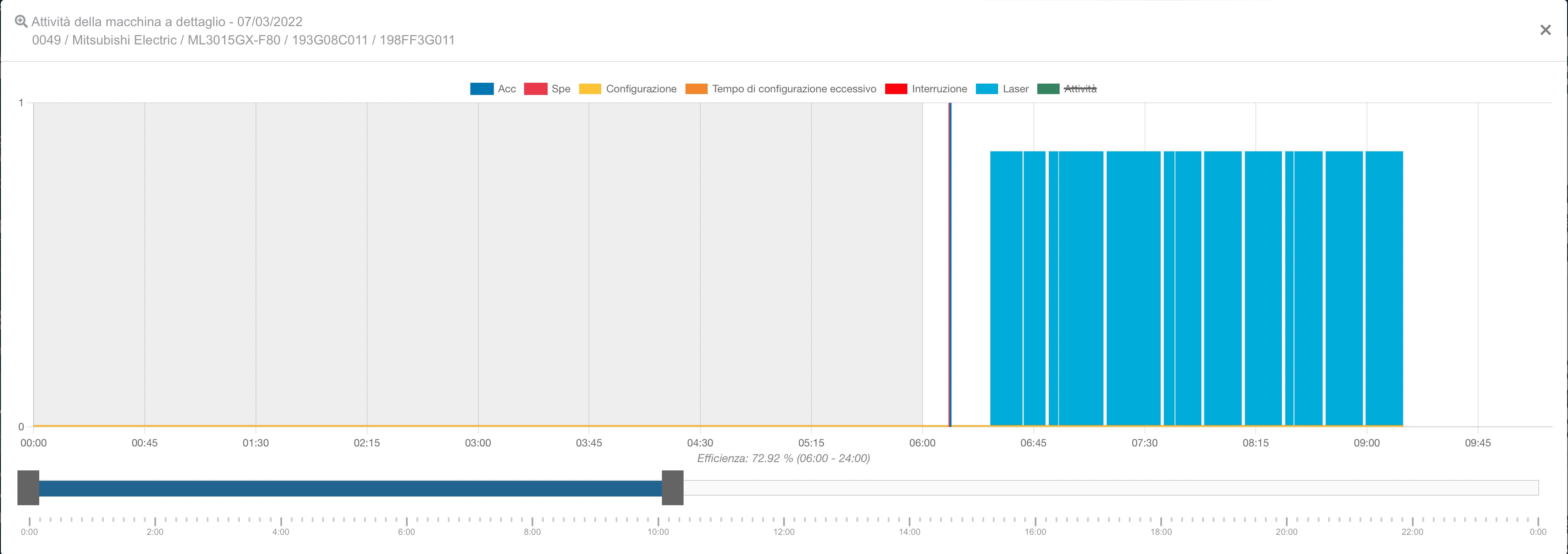 Machine activity graph after